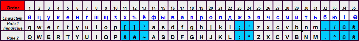 Transliteration of russian keyboard letter